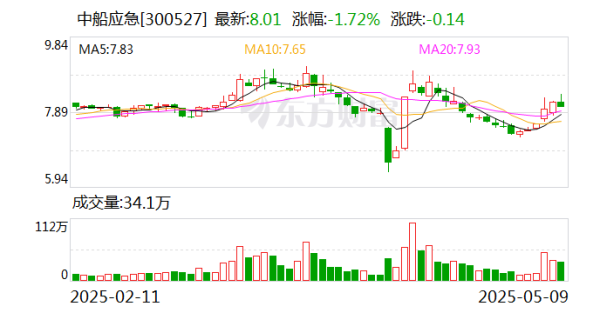 配資炒股優(yōu)質平臺 中船應急：為軍隊遂行作戰(zhàn)、政府保通救災、企業(yè)工程施工提供產品、服務和解決方案